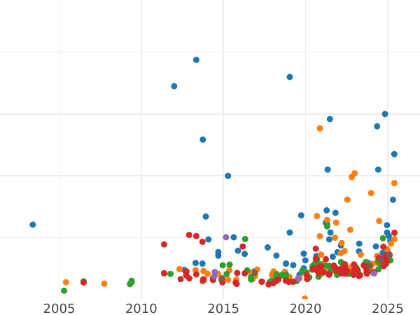 График аукционных продаж Соверен 1862 года WW "Герб" - цена золотой монеты - Великобритания, Виктория