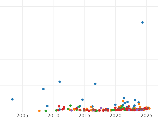 Auction sales chart Sovereign 1863 WW "Shield" No number - Gold Coin Value - United Kingdom, Victoria