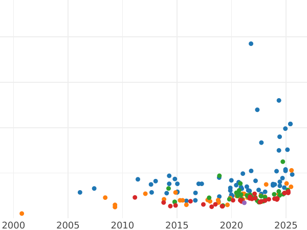 Auction sales chart Sovereign 1872 WW "Shield" No number - Gold Coin Value - United Kingdom, Victoria