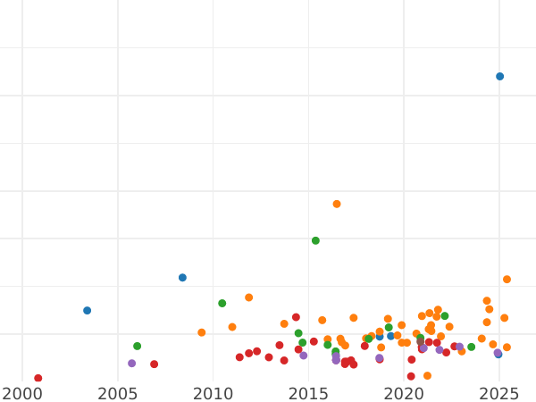 График аукционных продаж Соверен 1859 года WW "Герб" Дополнительная линия в ленте - цена золотой монеты - Великобритания, Виктория