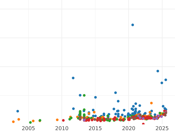 Auktionsverkaufs-Diagramm Sovereign 1864 WW "Wappen" - Goldmünze Wert - Großbritannien, Victoria