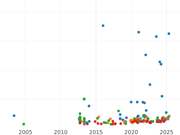 Gráfico de ventas en subastas Soberano 1865 WW "Escudo" - valor de la moneda de oro - Gran Bretaña, Victoria