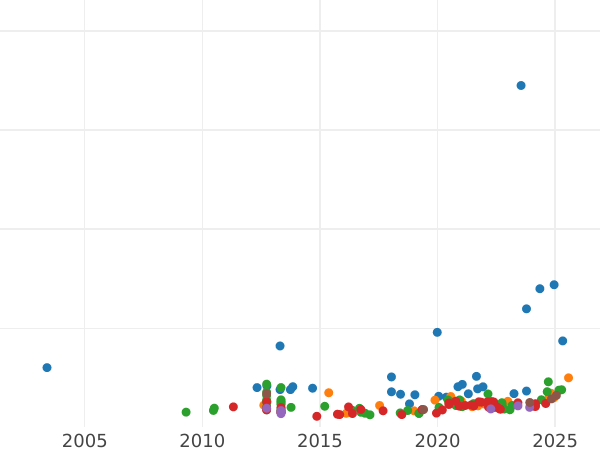 График аукционных продаж Соверен 1868 года WW "Герб" - цена золотой монеты - Великобритания, Виктория
