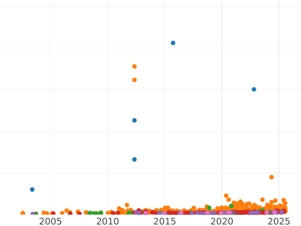 График аукционных продаж Соверен 1871 года WW "Герб" - цена золотой монеты - Великобритания, Виктория