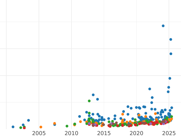 Wykres sprzedaży aukcyjnej 1 suweren 1872 WW "Herb" Numer pod kokardką - cena złotej monety - Wielka Brytania, Wiktoria