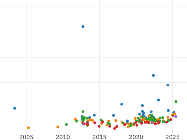 Auction sales chart Sovereign 1873 WW "Shield" - Gold Coin Value - United Kingdom, Victoria