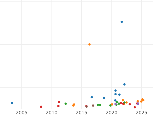 График аукционных продаж Соверен 1874 года WW "Св. Георгий" - цена золотой монеты - Великобритания, Виктория