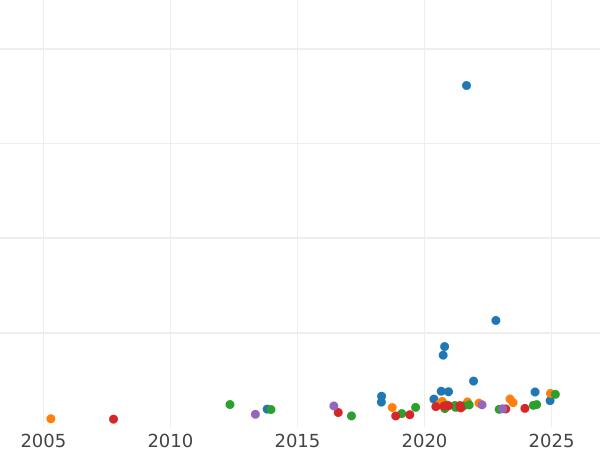 Wykres sprzedaży aukcyjnej 1 suweren 1878 WW "Św. Jerzy" - cena złotej monety - Wielka Brytania, Wiktoria
