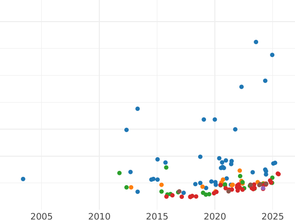Auktionsverkaufs-Diagramm Sovereign 1884 WW "St. Georg" - Goldmünze Wert - Großbritannien, Victoria