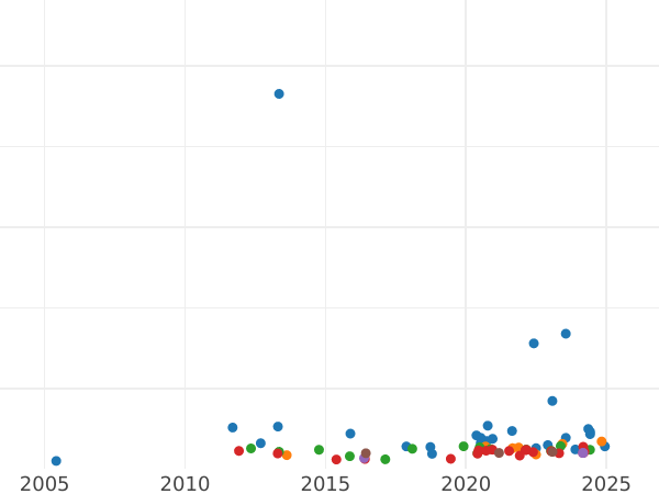 Auction sales chart Sovereign 1885 WW "St. George" - Gold Coin Value - United Kingdom, Victoria