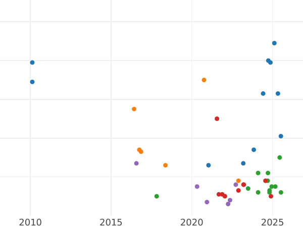 Auction sales chart 5 Reichsmark 1935 A "Garrison Church (undated)" - Silver Coin Value - Germany, Third Reich