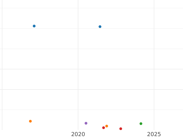 Auction sales chart 5 Reichsmark 1935 D "Garrison Church (undated)" - Silver Coin Value - Germany, Third Reich