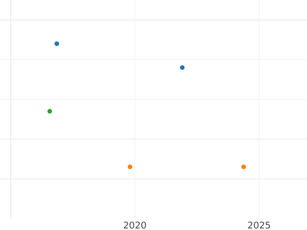 Auction sales chart 5 Reichsmark 1935 E "Garrison Church (undated)" - Silver Coin Value - Germany, Third Reich