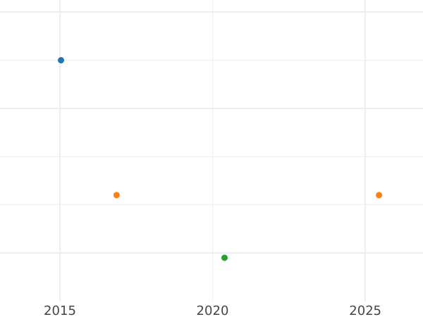 Auction sales chart 5 Reichsmark 1935 G "Garrison Church (undated)" - Silver Coin Value - Germany, Third Reich