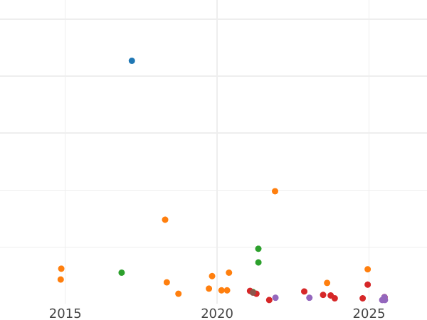 Auktionsverkaufs-Diagramm 2 Reichsmark 1936 D "Typ 1936-1939" - Silbermünze Wert - Deutschland, Drittes Reich