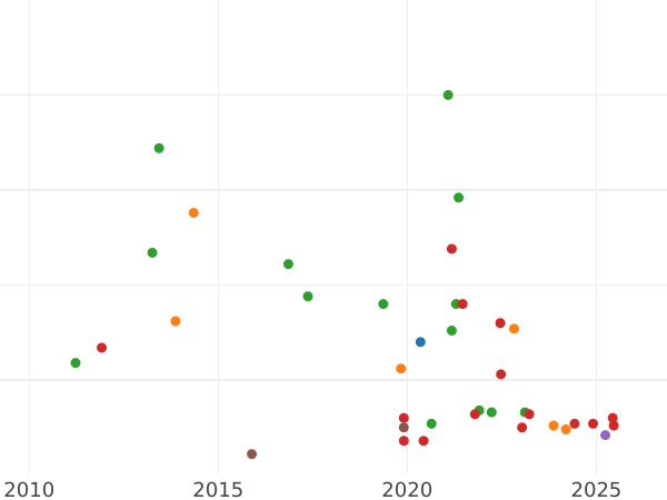 Auktionsverkaufs-Diagramm 2 Reichsmark 1936 E "Typ 1936-1939" - Silbermünze Wert - Deutschland, Drittes Reich