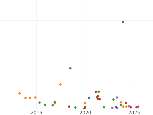Gráfico de ventas en subastas 2 Reichsmarks 1936 G "Tipo 1936-1939" - valor de la moneda de plata - Alemania, Alemania nazi