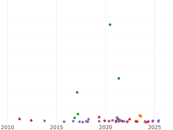 Gráfico de ventas en subastas 2 Reichsmarks 1936 J "Tipo 1936-1939" - valor de la moneda de plata - Alemania, Alemania nazi