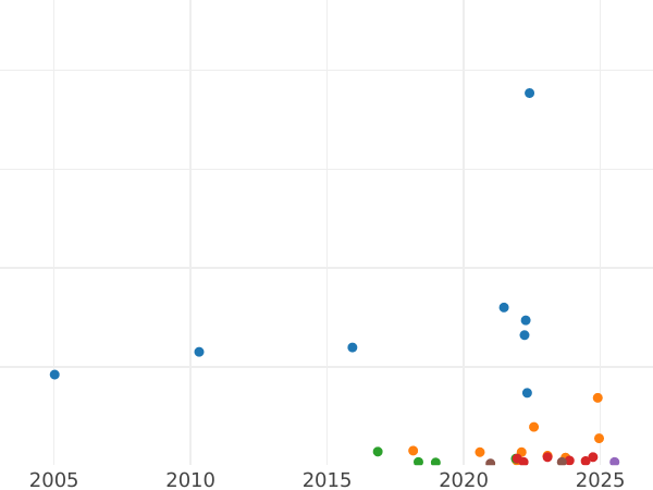 Gráfico de ventas en subastas 2 Reichsmarks 1937 D "Tipo 1936-1939" - valor de la moneda de plata - Alemania, Alemania nazi