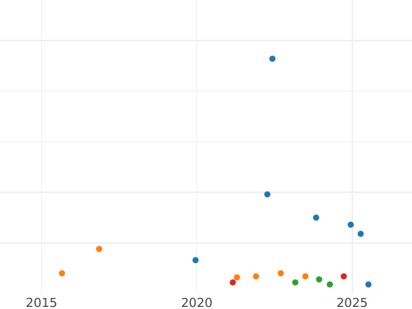 Auktionsverkaufs-Diagramm 2 Reichsmark 1937 E "Typ 1936-1939" - Silbermünze Wert - Deutschland, Drittes Reich