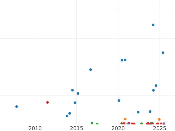 Auction sales chart 2 Reichsmark 1937 F "Type 1936-1939" - Silver Coin Value - Germany, Third Reich