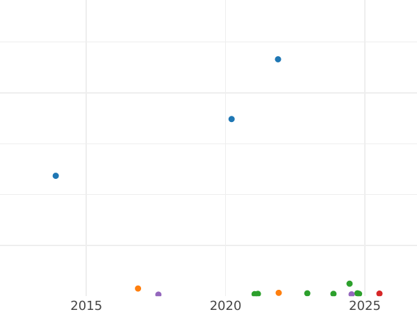 Gráfico de ventas en subastas 2 Reichsmarks 1937 J "Tipo 1936-1939" - valor de la moneda de plata - Alemania, Alemania nazi