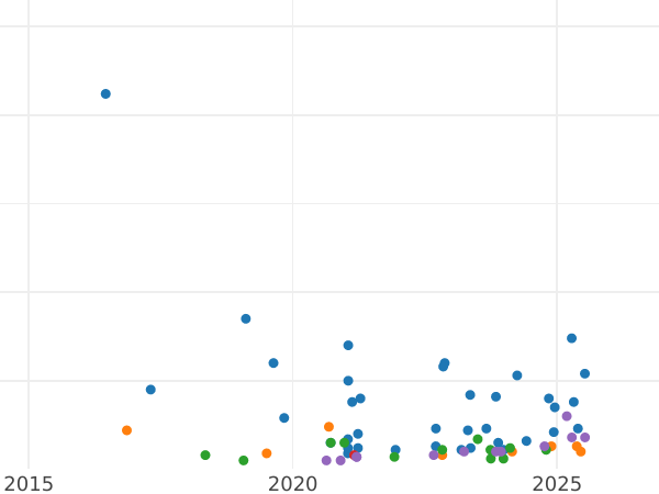 Auction sales chart 2 Reichsmark 1938 B "Type 1936-1939" - Silver Coin Value - Germany, Third Reich