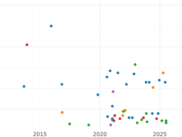 Auction sales chart 2 Reichsmark 1938 E "Type 1936-1939" - Silver Coin Value - Germany, Third Reich