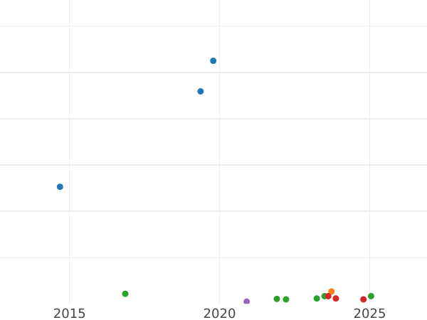 Auction sales chart 2 Reichsmark 1938 G "Type 1936-1939" - Silver Coin Value - Germany, Third Reich