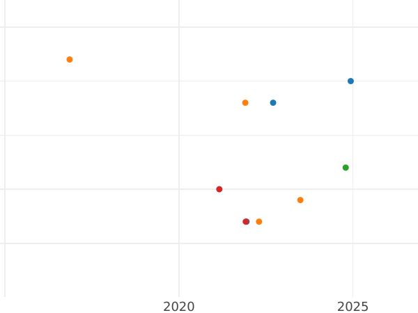 Auction sales chart 2 Reichsmark 1938 J "Type 1936-1939" - Silver Coin Value - Germany, Third Reich