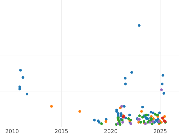 Auction sales chart 2 Reichsmark 1939 A "Type 1936-1939" - Silver Coin Value - Germany, Third Reich