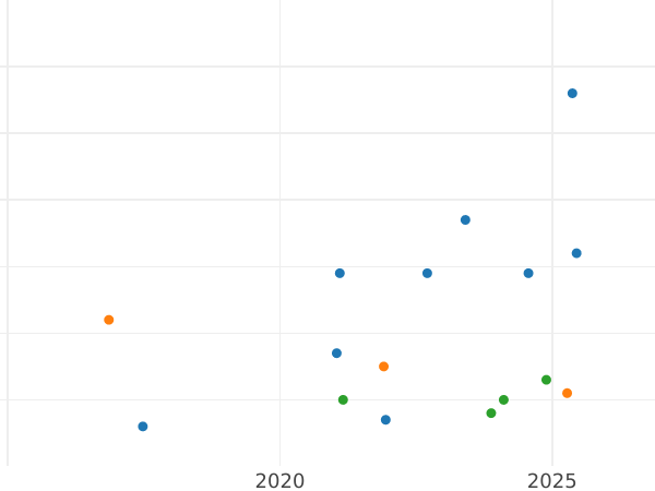Auction sales chart 2 Reichsmark 1939 B "Type 1936-1939" - Silver Coin Value - Germany, Third Reich