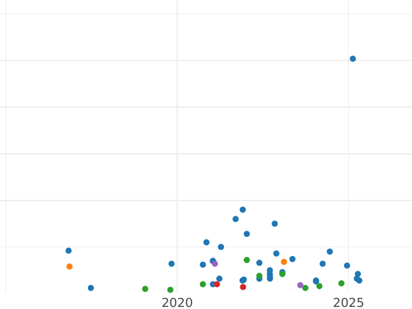 Auction sales chart 2 Reichsmark 1939 D "Type 1936-1939" - Silver Coin Value - Germany, Third Reich