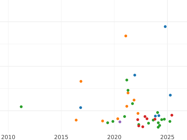Auction sales chart 2 Reichsmark 1939 E "Type 1936-1939" - Silver Coin Value - Germany, Third Reich