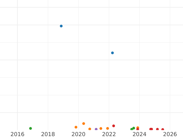 Auction sales chart 2 Reichsmark 1939 F "Type 1936-1939" - Silver Coin Value - Germany, Third Reich