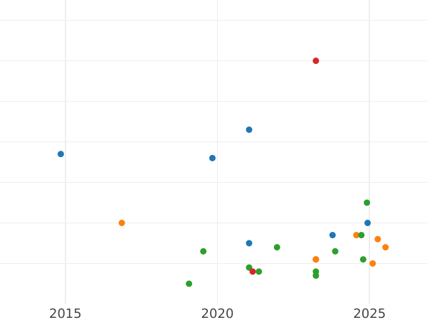 Auction sales chart 2 Reichsmark 1939 G "Type 1936-1939" - Silver Coin Value - Germany, Third Reich