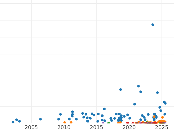 Wykres sprzedaży aukcyjnej 5 reichsmark 1935 A "Hindenburg" - cena srebrnej monety - Niemcy, III Rzesza