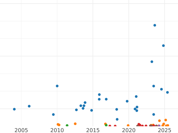 Auction sales chart 5 Reichsmark 1935 F "Hindenburg" - Silver Coin Value - Germany, Third Reich