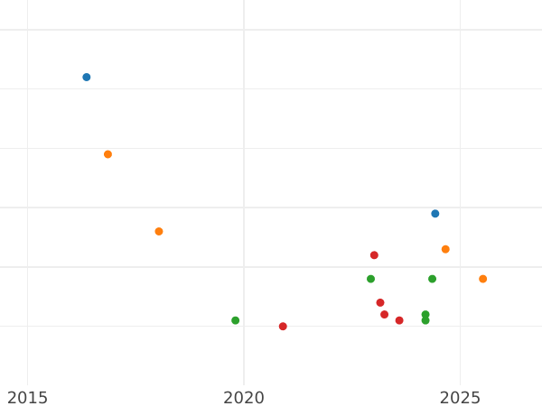 Auction sales chart 5 Reichsmark 1935 G "Hindenburg" - Silver Coin Value - Germany, Third Reich