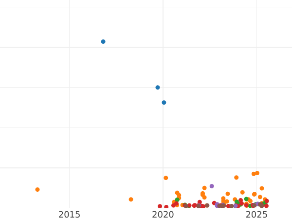Auction sales chart 5 Reichsmark 1936 A "Hindenburg" - Silver Coin Value - Germany, Third Reich