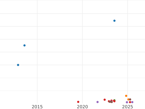 Auction sales chart 5 Reichsmark 1936 D "Hindenburg" - Silver Coin Value - Germany, Third Reich