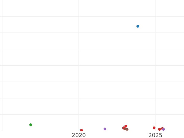 Auction sales chart 5 Reichsmark 1936 E "Hindenburg" - Silver Coin Value - Germany, Third Reich