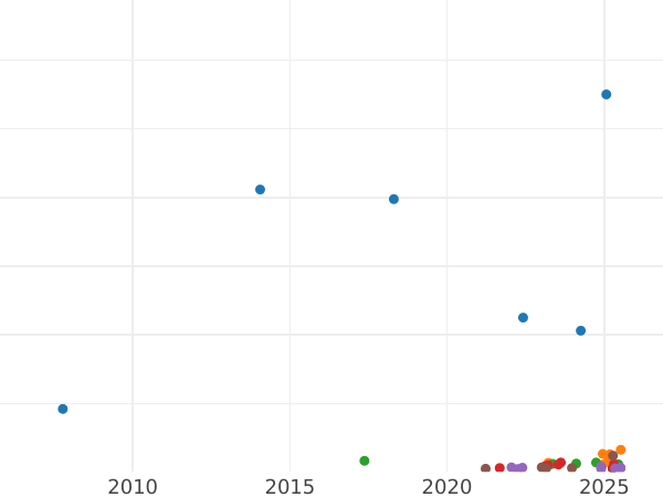Auction sales chart 5 Reichsmark 1936 F "Hindenburg" - Silver Coin Value - Germany, Third Reich