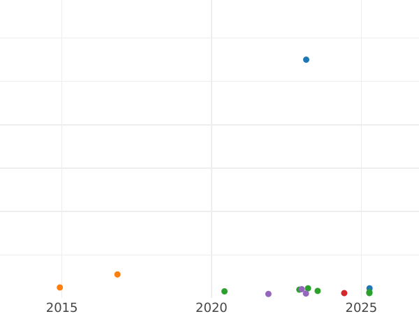 Auction sales chart 5 Reichsmark 1936 G "Hindenburg" - Silver Coin Value - Germany, Third Reich