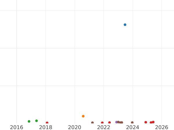 Auction sales chart 5 Reichsmark 1936 J "Hindenburg" - Silver Coin Value - Germany, Third Reich