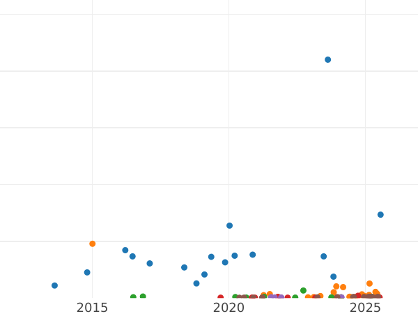 Auction sales chart 5 Reichsmark 1936 A "Type 1936-1939" - Silver Coin Value - Germany, Third Reich
