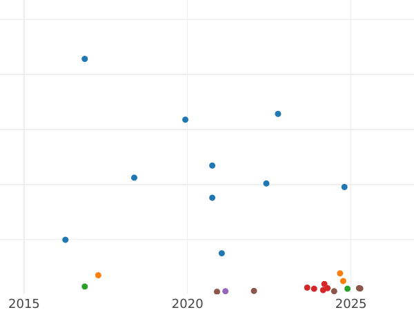 Auction sales chart 5 Reichsmark 1936 D "Type 1936-1939" - Silver Coin Value - Germany, Third Reich