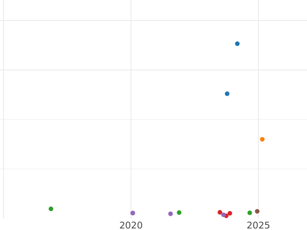 Auction sales chart 5 Reichsmark 1936 E "Type 1936-1939" - Silver Coin Value - Germany, Third Reich