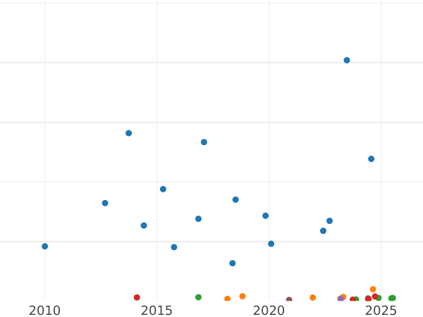 Auction sales chart 5 Reichsmark 1936 F "Type 1936-1939" - Silver Coin Value - Germany, Third Reich