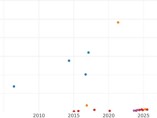 Auction sales chart 5 Reichsmark 1936 J "Type 1936-1939" - Silver Coin Value - Germany, Third Reich